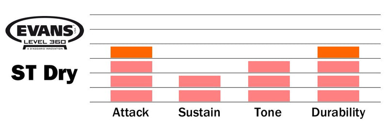Evans ST Dry Drumhead, 13 Inch
