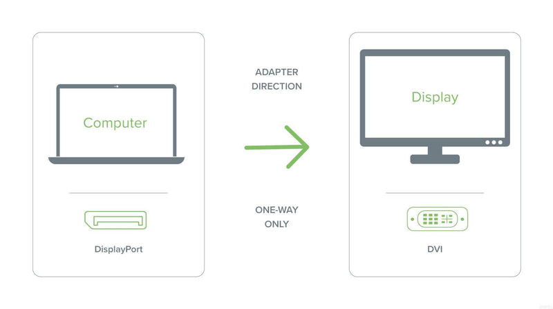 Plugable DisplayPort to DVI Adapter (Supports Windows and Linux Systems and Displays up to 1920x1200@60Hz, Passive)