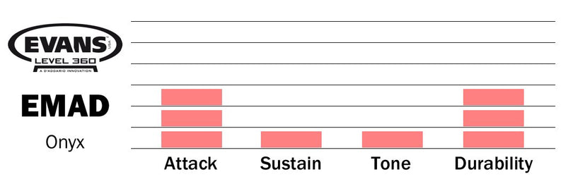 Evans Heads BD18EMADONX 18-Inch EMAD Onyx Bass Drum Heads 18 Inch