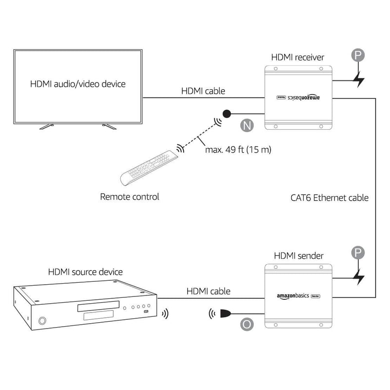 Amazon Basics Digital HDMI Extender Over Cat 6/7 Ethernet Cable supporting 1080P Full HD video/HD Audio/3D signal/HDCP