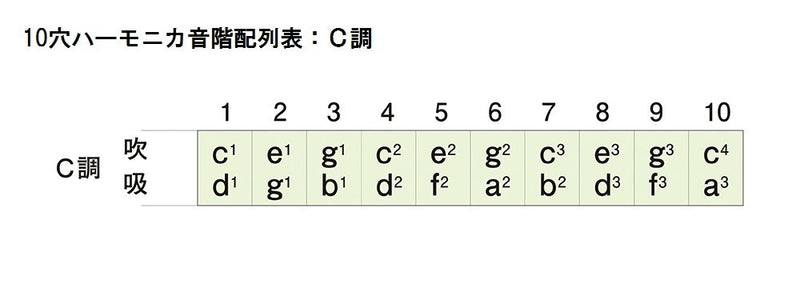 Suzuki Harpmaster Harmonica in C