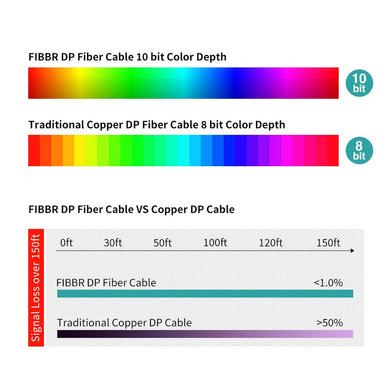 Fiber Optic Displayport Cable, FIBBR High Speed Optical DP to DP Cable, Support 32.4 Gbps 8k@60hz 4K@144Hz(3.3ft) 3.3ft