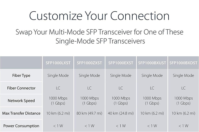 A Pair of 1.25G/s Bidi Gigabit Single-Mode Fiber Ethernet Media Converter with 2PCS Bidi SFP LC Transceiver Module Included, 10/100/1000Base-Tx to 1000Base-SX SMF RJ45 to SFP Slot up to 30KM Include SingleMode LC Single Core Port