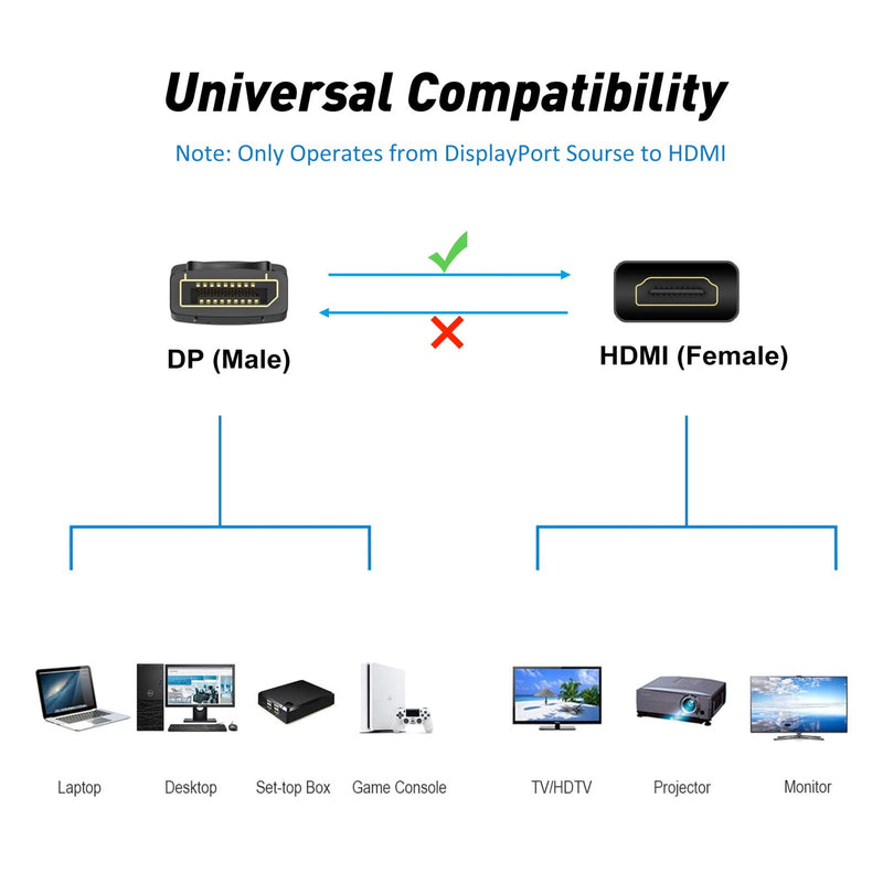 [AUSTRALIA] - URELEGAN Displayport to HDMI Adapter, 4K Display Port DP to HDMI Cable Male to Female Port Support Video & Audio Compatible with Computer, PC, Monitor, Projector, HDTV (Not Bidirectional) 1 Black 