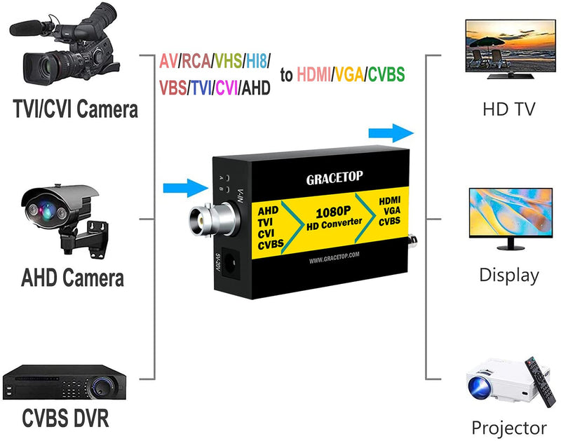 GRACETOP AHD to HDMI Converter, RCA to HDMI Converter 4-in-1 Composite CVBS TVI CVI AHD to HDMI VGA CVBS BNC Converter Support 720P/1080P/3MP/4MP for Monitor HDTV DVRs