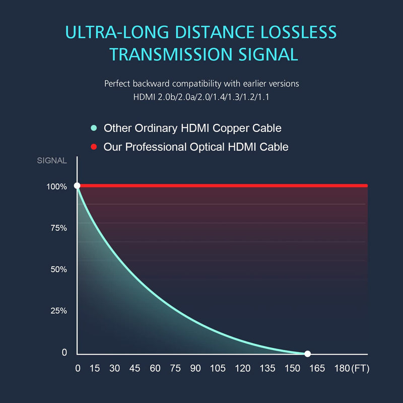 AOZISTech 8K HDMI 2.1 Fiber Optic Cable 50FT 8K@60Hz 4K@120Hz 48Gbps Dynamic HDR eARC Compatible with PS5/4, Xbox Series X, RTX 3080 3090, LG C9 8K_50FT Silver