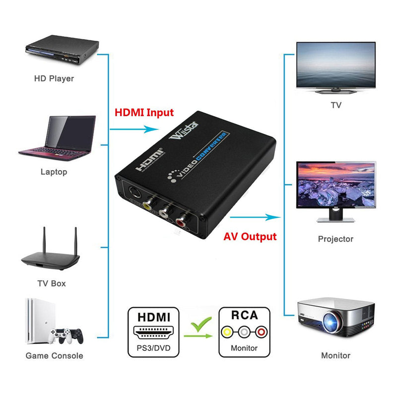 Mini 1080P HDMI to AV 3RCA CVBs Composite & S-Video R/L Video Audio Converter Adapter Supporting PAL/NTSC for PC Laptop Xbox PS4 PS3 TV STB VHS VCR Camera DVD