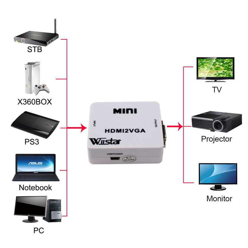 Mini HDMI to VGA Converter 1080P Audio Video Signal Output HDMI2VGA Converter for PS3 XBOX360 Blu-ray DVD Set-top Boxes PC Laptop to HDTV Projector White