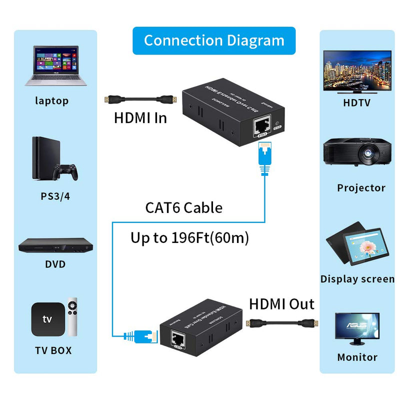 HDMI Extender 196ft HDMI Over Single Cat5E/6/7 HDMI Repeater HDMI Balun Sender Transmitter Receiver Support 1080p 3D HDMI 1.4a HDCP EDID