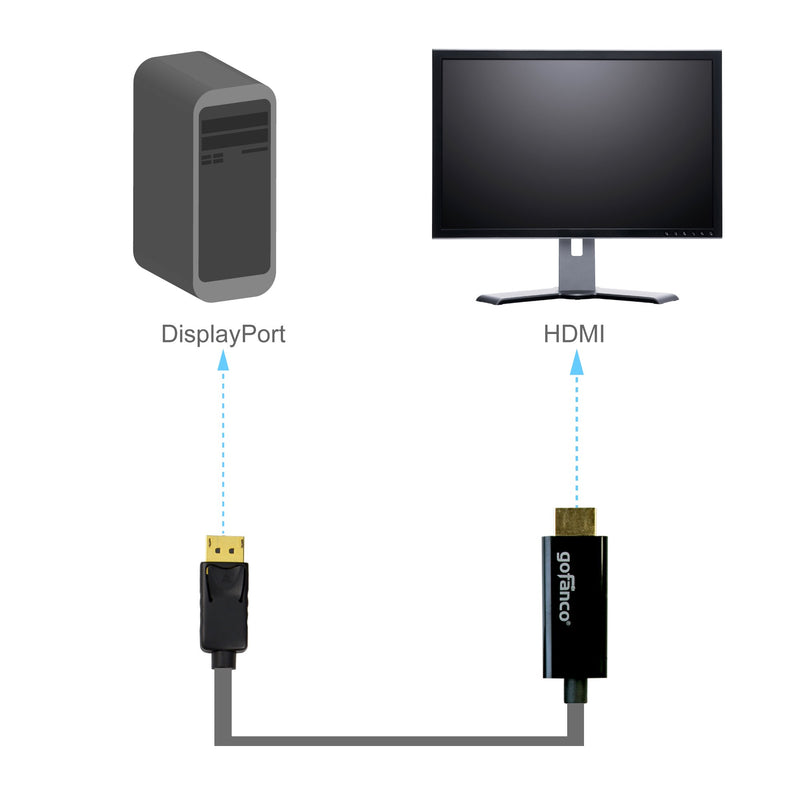 DP to HDMI, gofanco Gold Plated 10 Feet DisplayPort to HDMI Cable Adapter for DisplayPort-Equipped Systems to Connect to HDMI HDTVs or Monitors (DPHDMI10F) 1080P