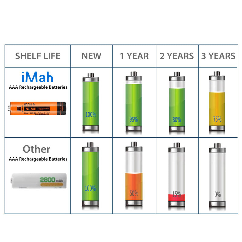 iMah AAA Rechargeable Batteries 1.2V 750mAh Ni-MH, Also Compatible with Panasonic Cordless Phone Battery BK40AAABU HHR-4DPA/4B HHR-55AAABU HHR-65AAABU HHR-75AAA/B Toys Solar Lights, 6-Pack