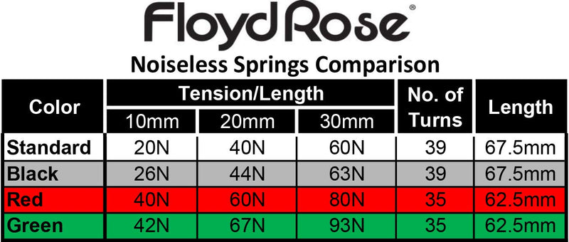 Floyd Rose Noiseless Tremolo Springs Green Electric Guitar Bridge (FRTSNGNP)