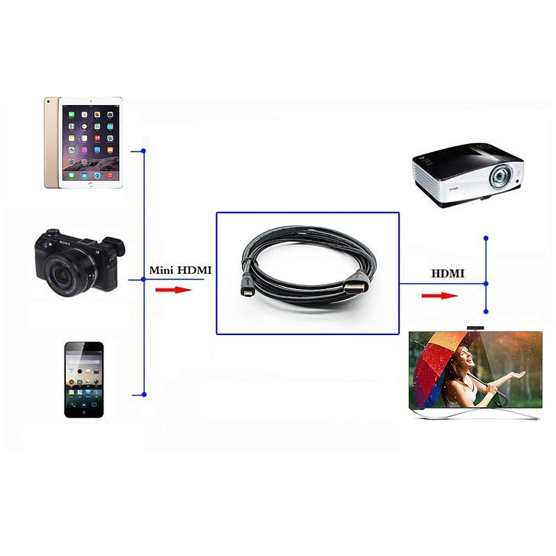 High-Speed Micro-HDMI to HDMI Cable-5 Feet 1.5M/5Feet