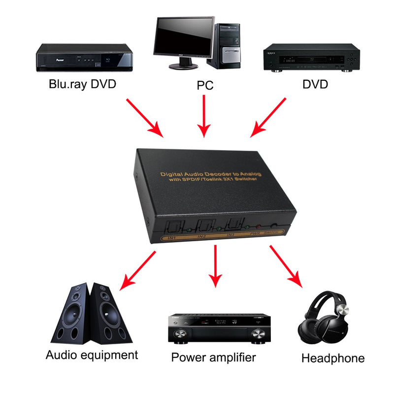 Digital to Analog Audio Decoder Converter with SPDIF/Toslink 3X1 Switch Support 5.1 Channel Audio SPDIF+L/R Headphones Audio