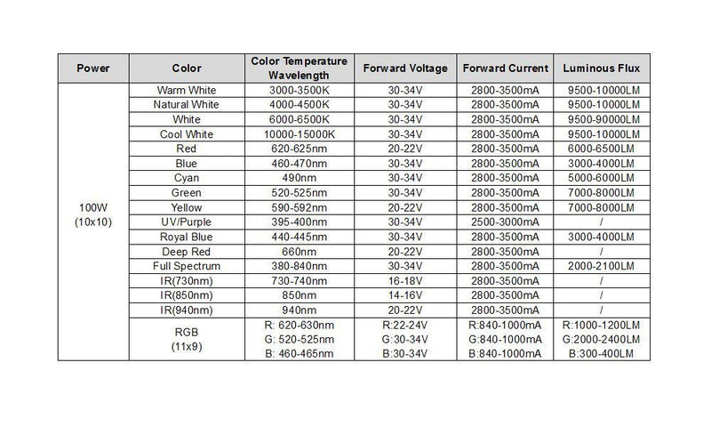 Odlamp Super Bright High Power LED Chip 100W SMD COB Light Yellow 590-592nm DC 20-22V for Emitter Components Diode 100 W Bulb Lamp Beads DIY Lighting (Yellow)