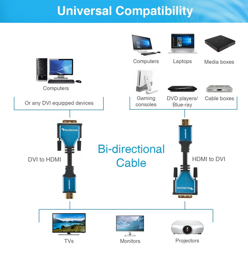 BlueRigger HDMI to DVI Adapter Cable (15 Feet, Monitor Cable, DVI-D 24+1, High-Speed, Male to Male) 15FT