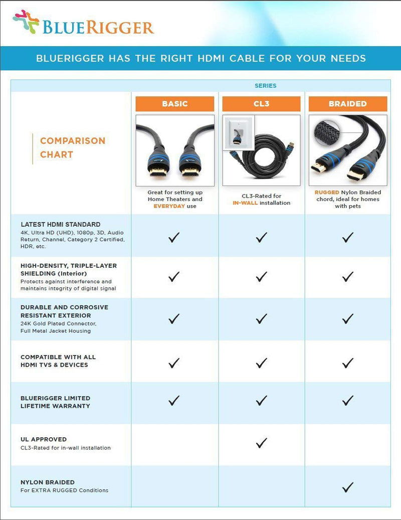 BlueRigger 4K HDMI Cable (3 Feet- 2-Pack, 4K 60Hz, High Speed) 2 Pack - 3 Feet