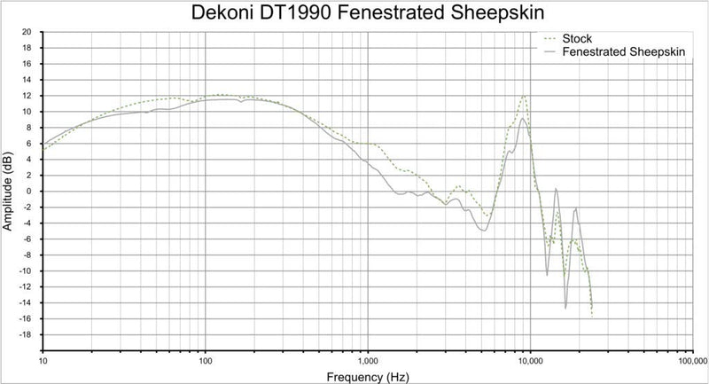 Dekoni Audio Elite Earpads for Beyerdynamic DT Series Headphones (Elite Fenestrated Sheepskin) Elite Fenestrated Sheepskin