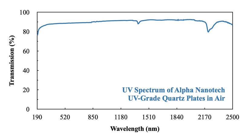 [AUSTRALIA] - Alpha Nanotech Fused Quartz Plates (Industrial Grade, 30 x 30 x 1 mm) Industrial Grade, 30 x 30 x 1 mm 