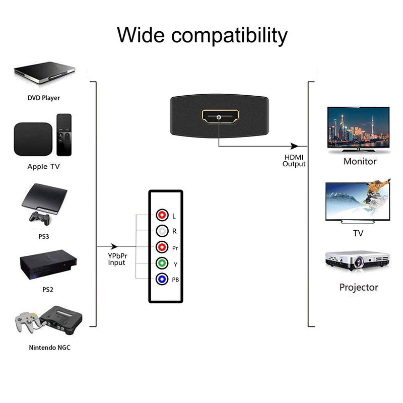 1080P YPbPr to HDMI Converter, 5RCA Video Audio to HDMI Converter, Support 1080P for DVD, VCD, PSP, PS2, Xbox 360, Nintendo NGC to New HDTV Monitor or Projector.