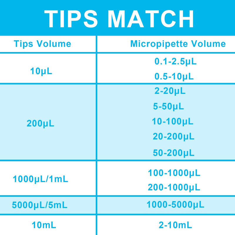 [AUSTRALIA] - ONiLAB 1000-5000μl Multi-Volume Adjustable Autoclavable Micropipette/Pipettor, Single Channel, 7010101017 