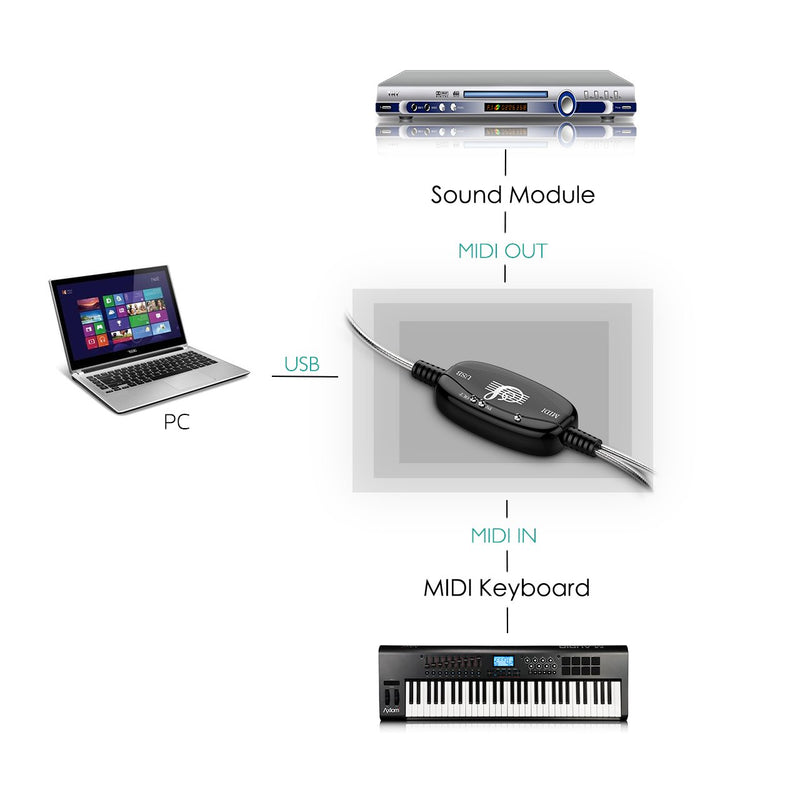 [AUSTRALIA] - VicTsing USB IN-OUT MIDI Cable Converter PC to Music Keyboard Adapter Cord 