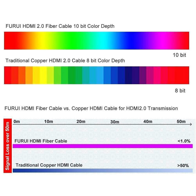 Fiber HDMI Cable 25ft 4K 60Hz, FURUI Fiber Optic HDMI 2.0b Cable HDR10, ARC, HDCP2.2, 3D, 18Gbps, Subsampling 4:4:4/4:2:2/4:2:0 Slim and Flexible HDMI Fiber Optic Cable 25Feet
