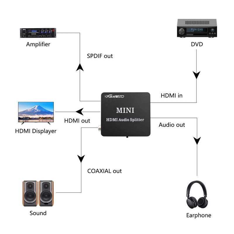 HDMI Audio Splitter Adapter HDMI to HDMI and Optical TOSLINK SPDIF +R/L Analog Audio Converter