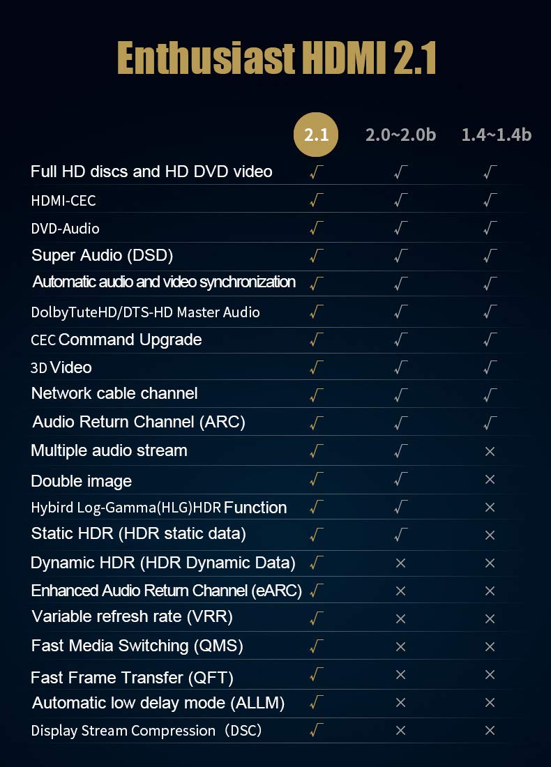 SIKAI MOSHOU Ultra High Speed HDMI 2.1 Cable 8K 60Hz, 4K 120Hz, 3D Ultra HDR 48Gbps HiFi eARC Dolby Atmos HDCP2.2 HDMI Cable Compatible with Samsung QLED 8K Q900 TV, TCL Roku TV, VIZIO TV (1.5 Feet) 1.5 Feet