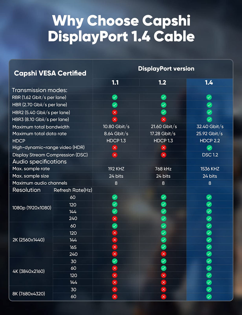 VESA Certified DisplayPort Cable 1.4, Capshi 8K DP Cable 6.6FT (8K@60Hz, 4K@144Hz, 1080P@240Hz) HBR3 Support 32.4Gbps, HDCP 2.2, HDR10 FreeSync G-Sync for Gaming Monitor 3090 Graphics PC (Grey) 6.6 Feet Grey