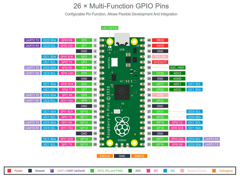 Raspberry Pi Pico Flexible Microcontroller Mini Development Board Based on The Raspberry Pi RP2040,Dual-Core ARM Cortex M0+ Processor, Flexible Clock Running up to 133 MHz Support C/C++/Python