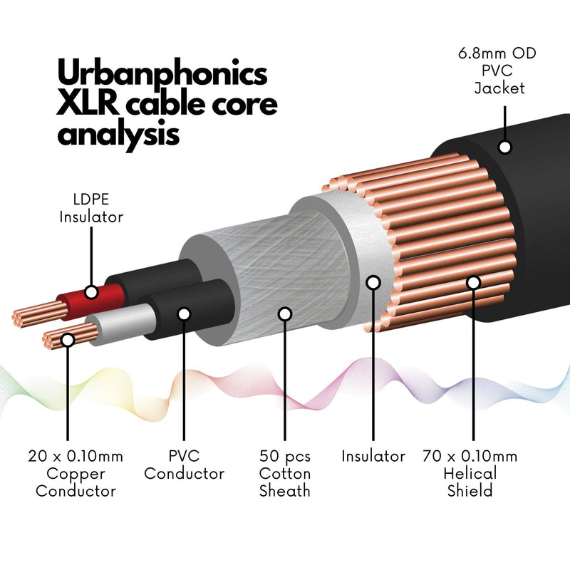 Urbanphonics XLR Mic Cable | Premium Quality Pro Microphone Lead | Balanced Male XLR to Female XLR | 1 Metre Black | Clearer Sound for PA Systems, Studio Recording, Mixers, Amplification & Speakers