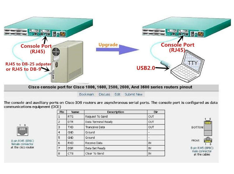 Prolific PL2323RA RS232 Serial to RJ45 Rollover Cable for Cisco Router H3C Huawei Fortinet Juniper Console Cable