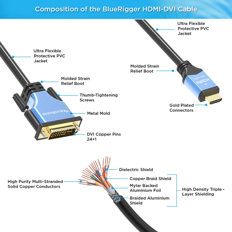 BlueRigger HDMI to DVI Adapter Cable (15 Feet, Monitor Cable, DVI-D 24+1, High-Speed, Male to Male) 15FT