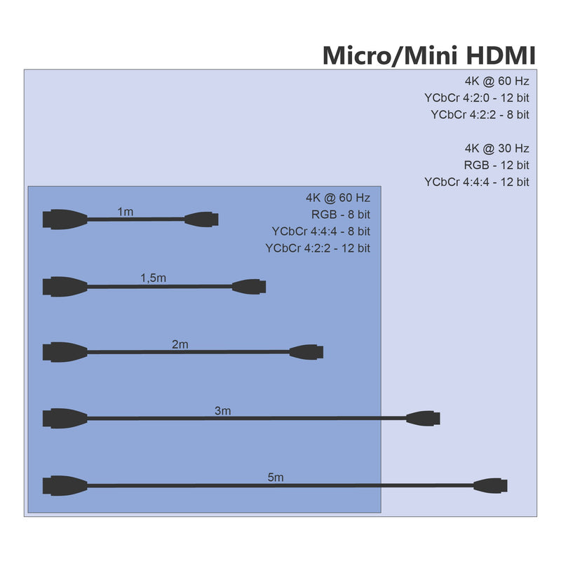 KabelDirekt – (3 feet) Micro HDMI to HDMI Cable (1080p 4K 3D High Speed with Ethernet ARC) – Flex Series 3 feet Micro HDMI