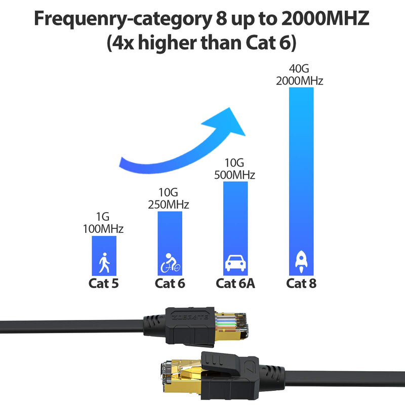 Zoegate Cat 8 Ethernet Cable 11 FT, 26AWG Heavy Duty High Speed RJ45 Connector, Cat8 LAN Gold Plated 40Gbps 2000Mhz Network, Indoor&Outdoor UV Resistant for Router/Modem/Gaming/Switch Flat CAT8 11FT