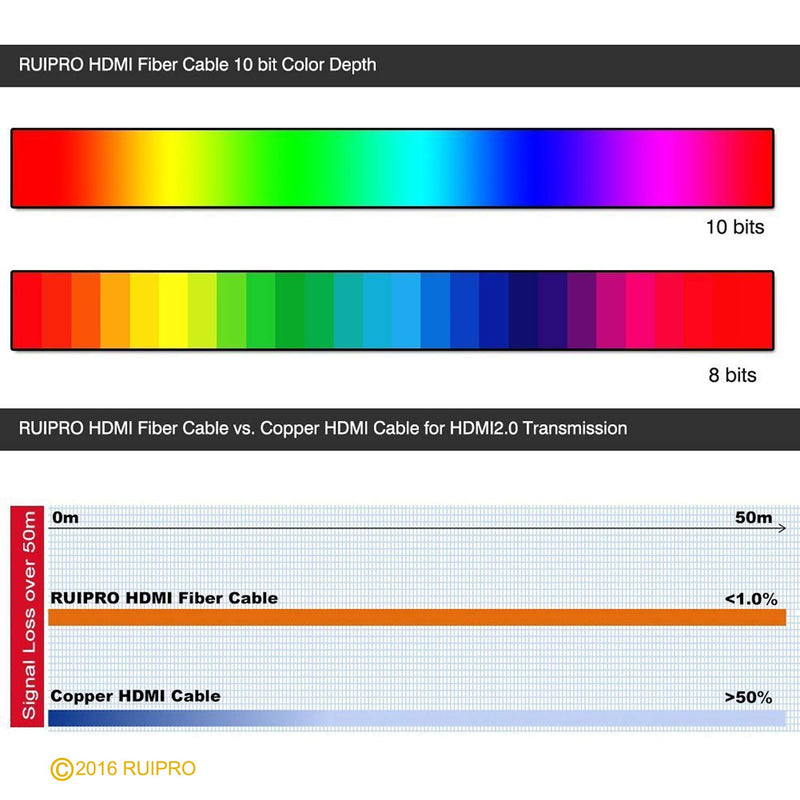 [AUSTRALIA] - HDMI Fiber Cable RUIPRO 4K60HZ HDR 10 feet Light Speed HDMI2.0b Cable, Supports 18.2 Gbps, ARC, HDR10, HDCP2.2, 4:4:4, Ultra Slim and Flexible HDMI Optic Cable with Optic Technology 3m 