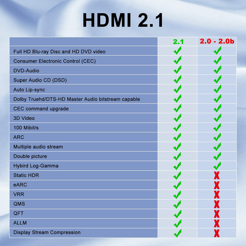 MFE HDMI 2.1 Cable, 48Gbps High Speed HDMI Cable 2.1 Version, Support 4K 8K 120Hz Dynamic HDR eARC Dolby Atmos VRR Dolby Vision, PS5, Xbox Series X/S, RTX3080 / 3090, Samsung TV, Nylon Braided, 6.5ft