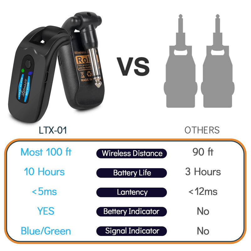 2.4GHZ Wireless Guitar System, Rechargeable Digital Wireless Guitar Transmitter Receiver with 4 Channels and Over 10 Hours Long Battery Life for Electric Guitar Bass Blue