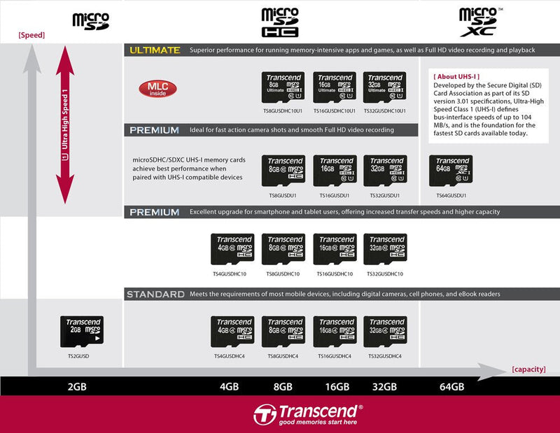 Transcend 16GB MicroSDHC Class10 Memory Card with Adapter 30 MB/s (TS16GUSDHC10) 16 GB Standard Packaging
