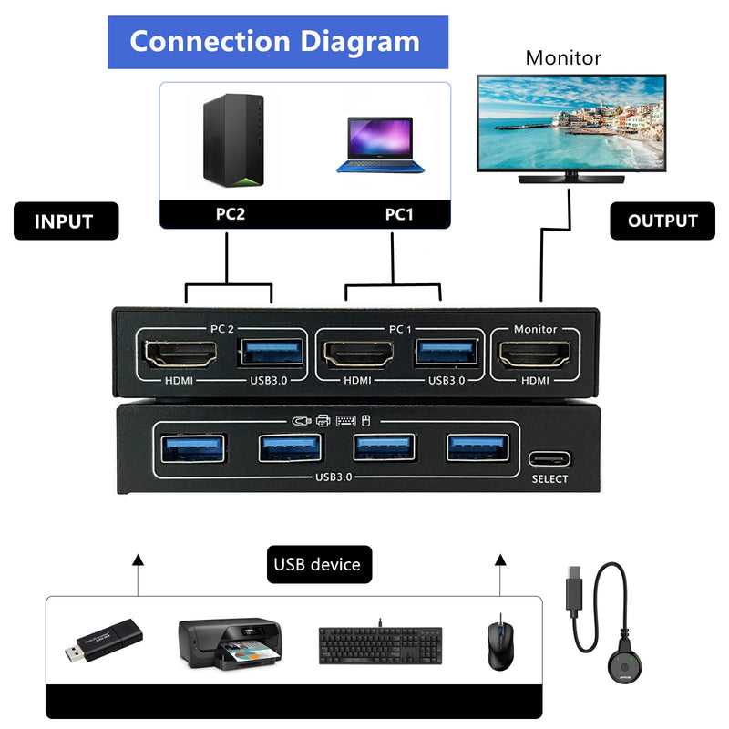 KVM Switch 2 Ports, HDMI USB 3.0 KVM Switcher Box with EDID-Emulator Function, Support 4K@60Hz Resolution for 2 Computers Share Mouse Keyboard and Monitor 2 IN 1 OUT USB 3.0 (With EDID)