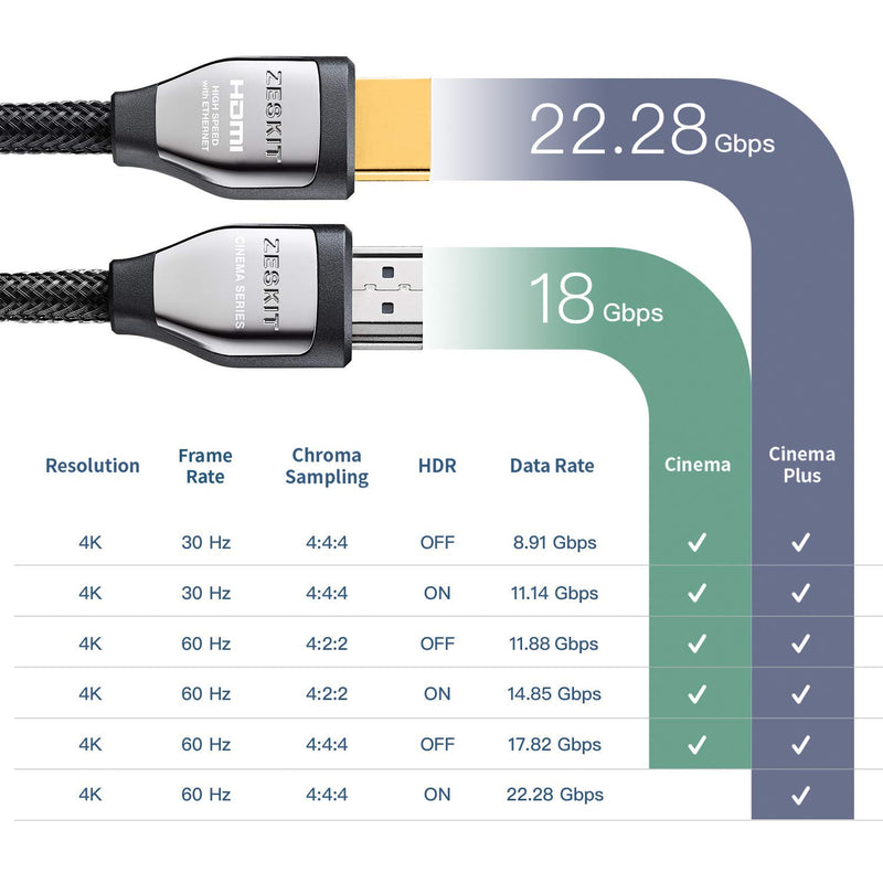 Zeskit Cinema Plus High Speed with Ethernet 22.28Gbps HDMI 2.0b Cable, 4K 60Hz HDR ARC 4:4:4 HDCP 2.2 (10ft Braided) 3m/10ft Braided (1-Pack)