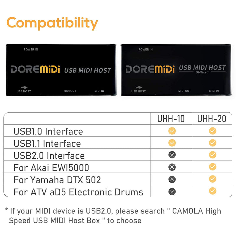 CAMOLA USB MIDI Host Box MIDI Interface USB to MIDI Converter