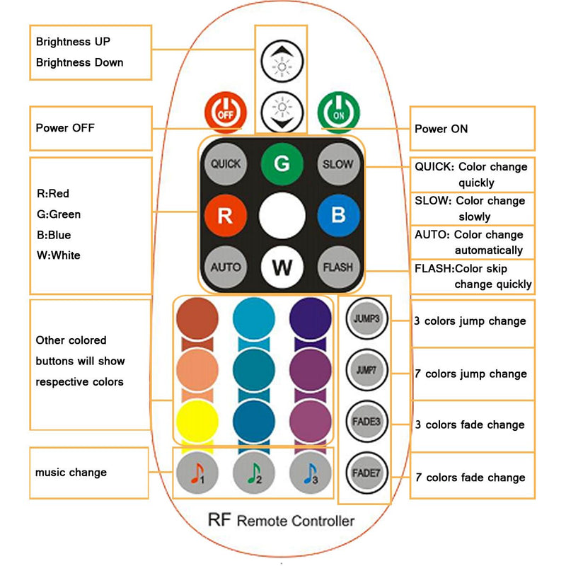 [AUSTRALIA] - SPARKE Music Activated RF Remote Control 28 Keys for Multicolor RGB LED Strip Lights, Wireless Sound Sensor Controller/Dimmer Rf Music Control 