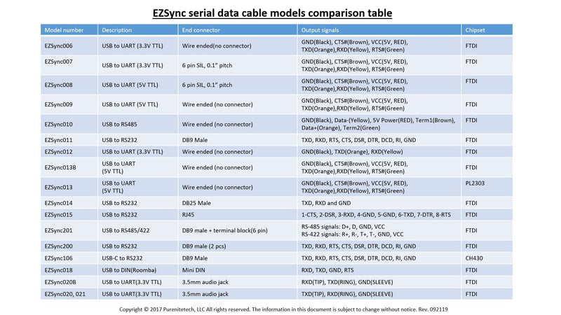 EZSync FTDI chip USB to 5v TTL UART Serial Cable, Wire end, 1.5m, TTL-232R-5V-WE Compatible, EZsync009