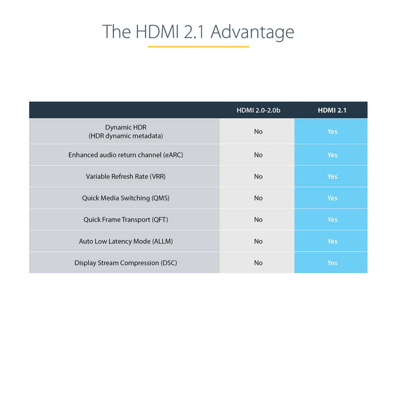 StarTech.com 3ft (1m) HDMI 2.1 Cable 8K - Certified Ultra High Speed HDMI Cable 48Gbps - 8K 60Hz/4K 120Hz HDR10+ eARC - Ultra HD 8K HDMI Cable - Monitor/TV/Display - Flexible TPE Jacket (HDMM21V1M) 3.3 ft / 1 m