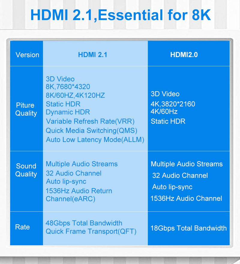 3M/10Feet 8K HDMI Cable, HDMI2.1 Cable, HDR, HDCP2.2, 3D, High Speed 48Gbps,8K@60Hz 7680P, HDCP 2.2, 4:4:4 HDR, eARC Compatible with Apple TV, Samsung QLED TV 3M/10Feet