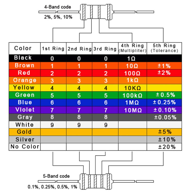 AUSTOR 1050 Pieces Resistor Kit 38 Values 1% Resistors 0 Ohm-1M Ohm 1/4W Metal Film Resistors Assortment for DIY Projects and Experiments