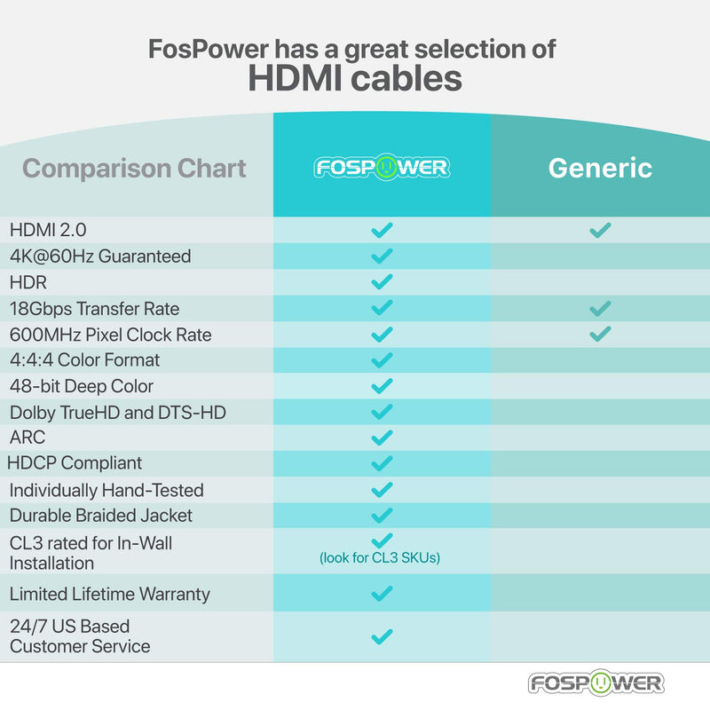 HDMI Cable - 1FT, FosPower 4K Latest Standard 2.0 HDMI Ready [Nylon Braided Cord] - Ultra High Speed 18Gbps - Supports 4K 2160p HDR UHD 3D HDR 1080p Ultra HD (24K Gold Plated Connector)