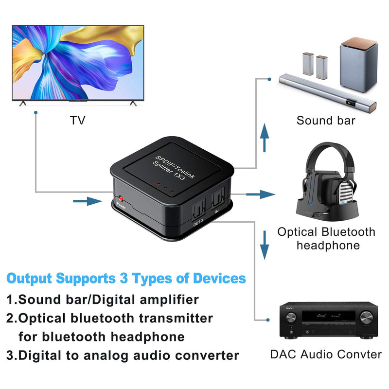 Digital Optical Audio Splitter, SPDIF Toslink Optical Fiber Audio Splitter, 1 in 3 Out Toslink Splitter with Optical Cable, Support Dolby Digital & DTS 5.1 for PS3 Blue-Ray DVD HDTV